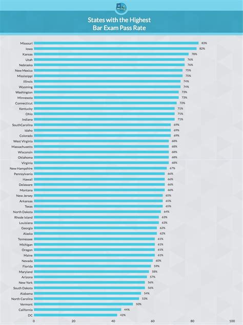 how hard is the bar test|bar pass rate by state.